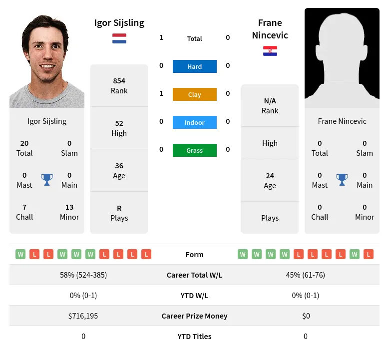 Sijsling Nincevic H2h Summary Stats 11th June 2024