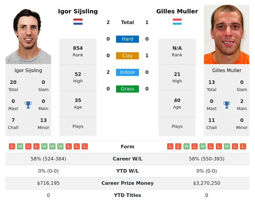 Muller Sijsling H2h Summary Stats 18th April 2024