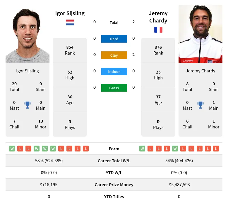 Chardy Sijsling H2h Summary Stats 19th April 2024