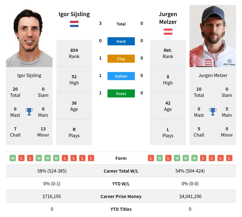 Sijsling Melzer H2h Summary Stats 16th April 2024