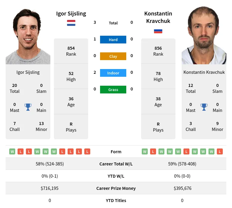 Sijsling Kravchuk H2h Summary Stats 23rd April 2024