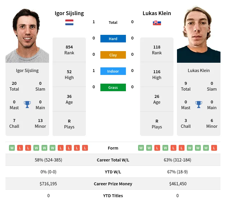 Sijsling Klein H2h Summary Stats 28th March 2024