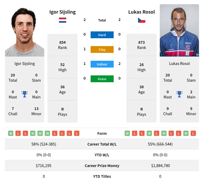 Sijsling Rosol H2h Summary Stats 28th March 2024