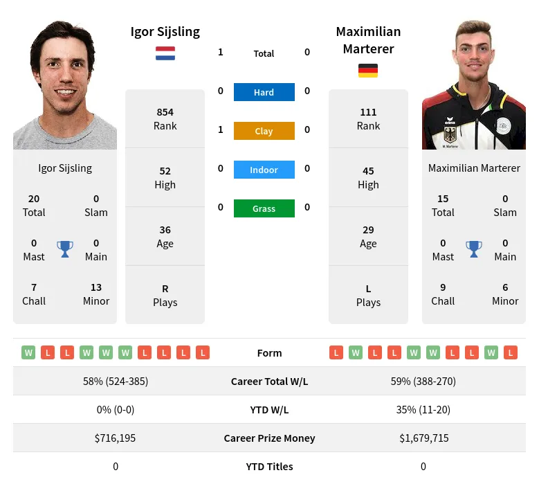 Sijsling Marterer H2h Summary Stats 18th April 2024