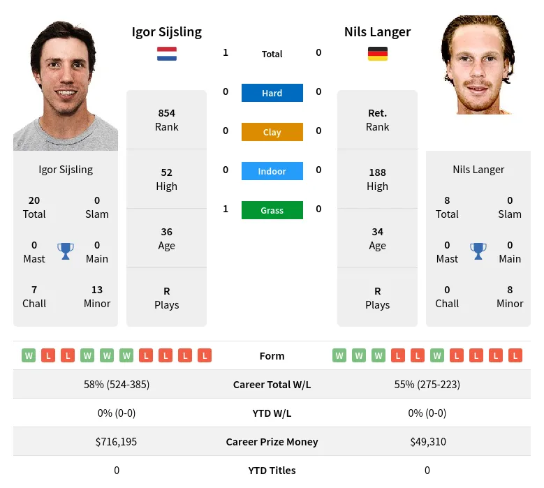 Sijsling Langer H2h Summary Stats 29th March 2024
