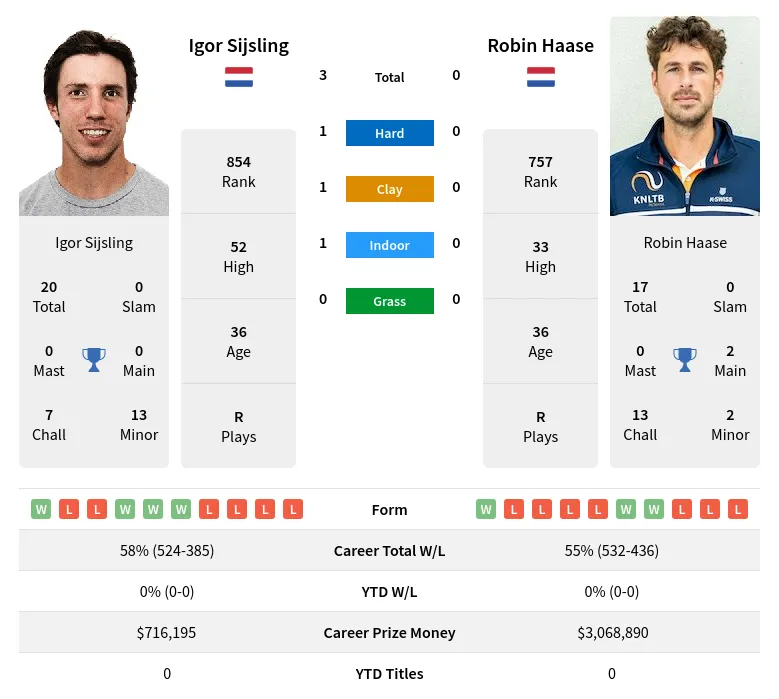 Sijsling Haase H2h Summary Stats 18th April 2024