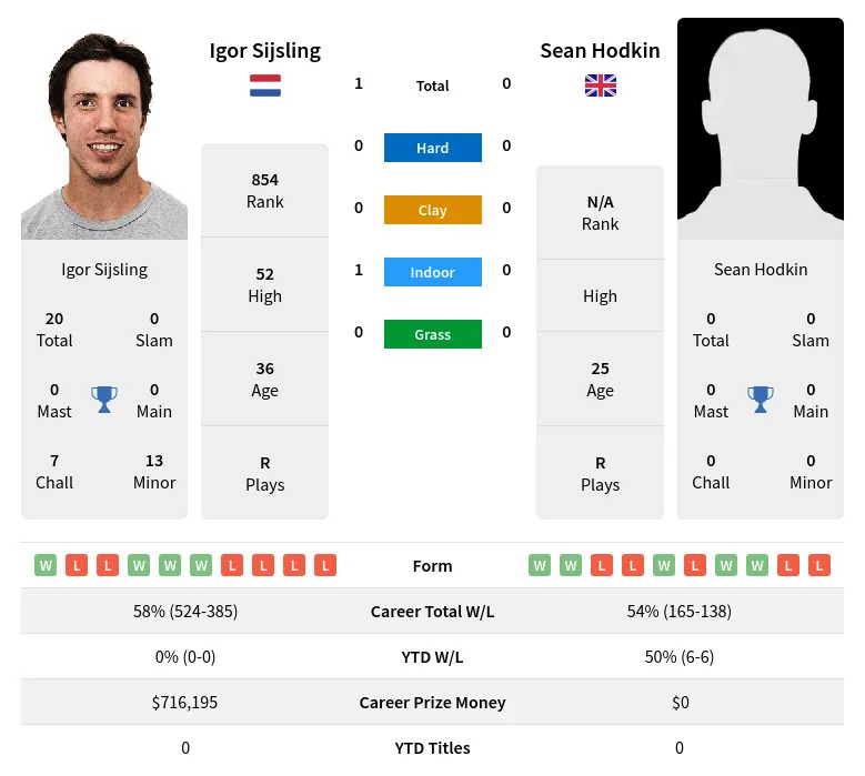 Sijsling Hodkin H2h Summary Stats 9th May 2024