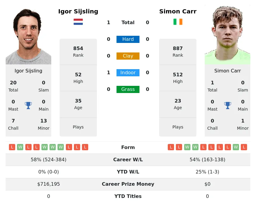 Sijsling Carr H2h Summary Stats 29th March 2024