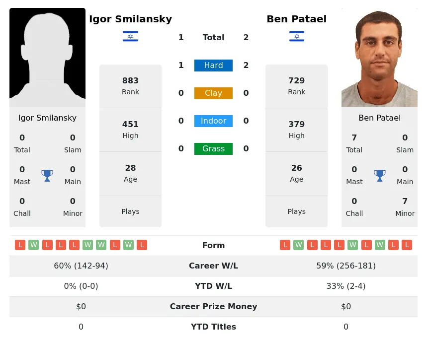 Patael Smilansky H2h Summary Stats 18th April 2024