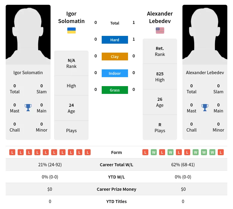 Lebedev Solomatin H2h Summary Stats 16th April 2024
