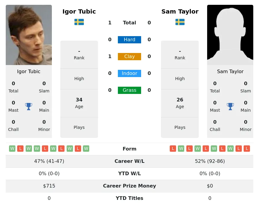 Tubic Taylor H2h Summary Stats 23rd April 2024