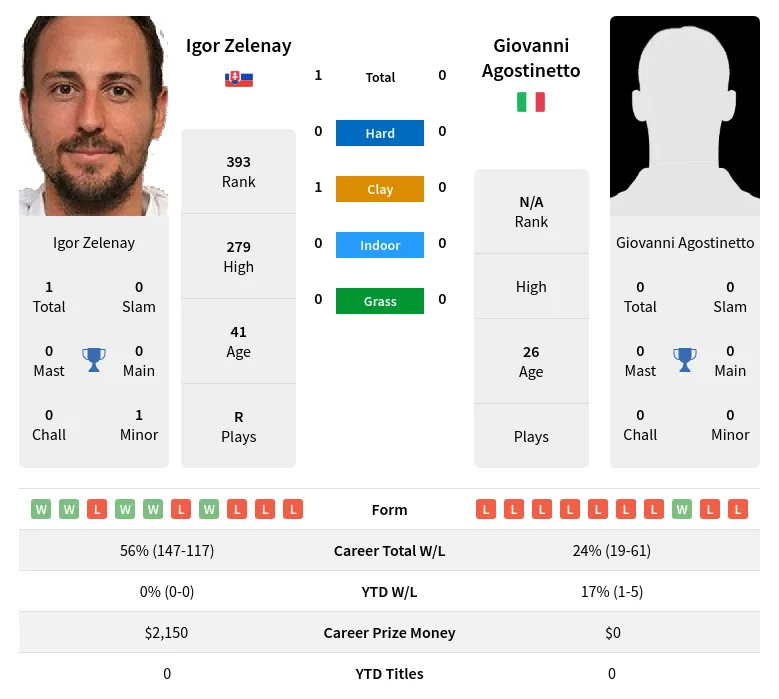 Zelenay Agostinetto H2h Summary Stats 17th April 2024