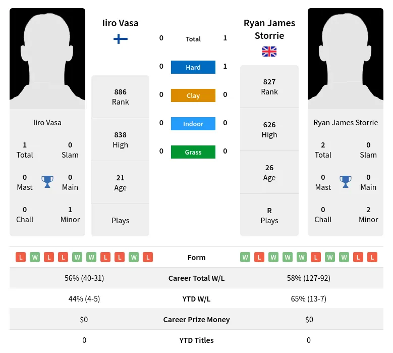 Storrie Vasa H2h Summary Stats 24th April 2024