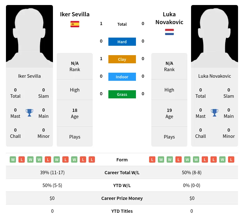 Sevilla Novakovic H2h Summary Stats 2nd July 2024