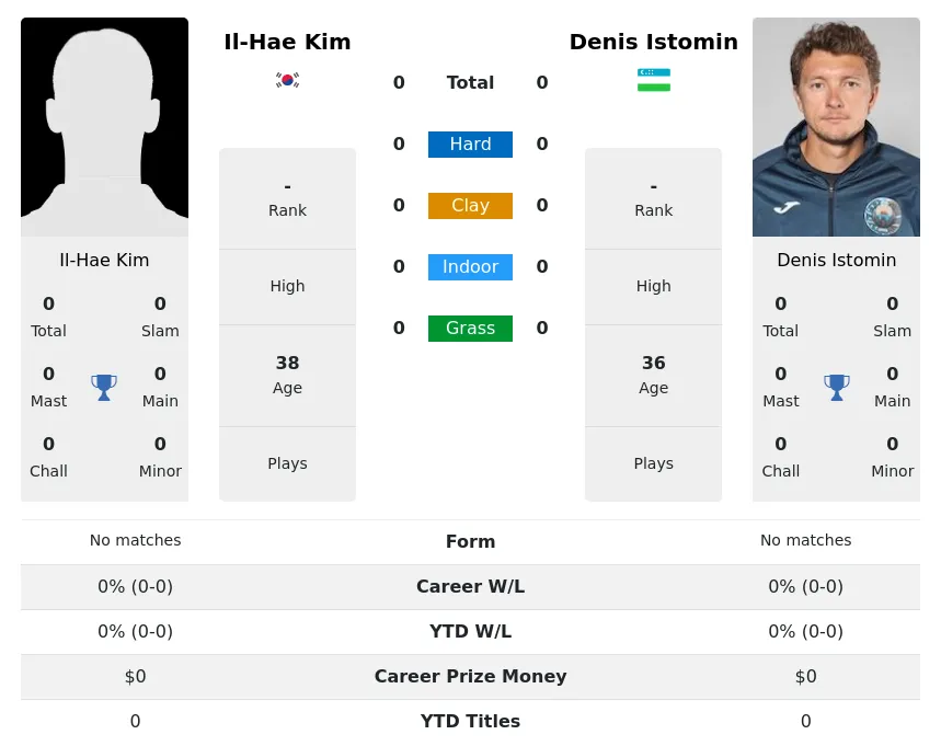 Istomin Kim H2h Summary Stats 18th April 2024