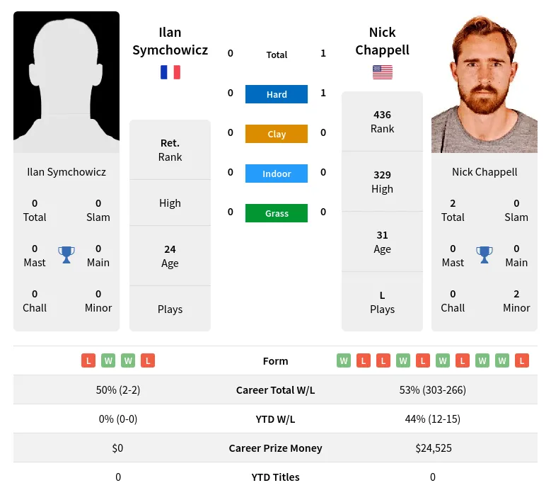 Chappell Symchowicz H2h Summary Stats 25th April 2024