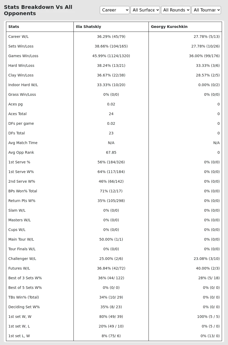 Georgy Kurochkin Ilia Shatskiy Prediction Stats 