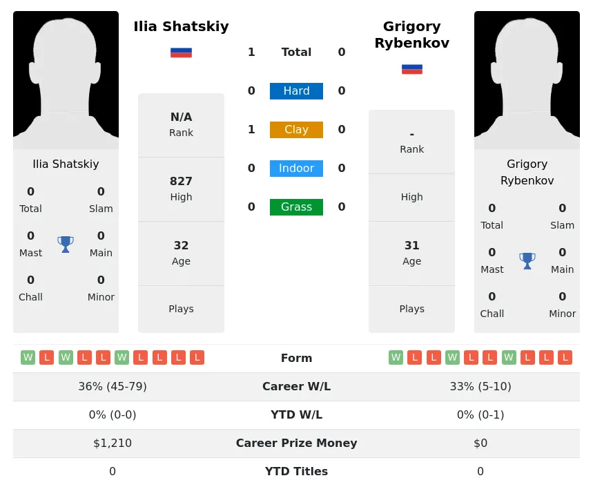 Shatskiy Rybenkov H2h Summary Stats 30th June 2024