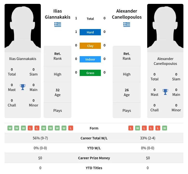 Giannakakis Canellopoulos H2h Summary Stats 2nd July 2024