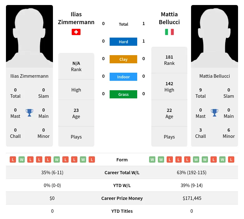 Bellucci Zimmermann H2h Summary Stats 18th April 2024