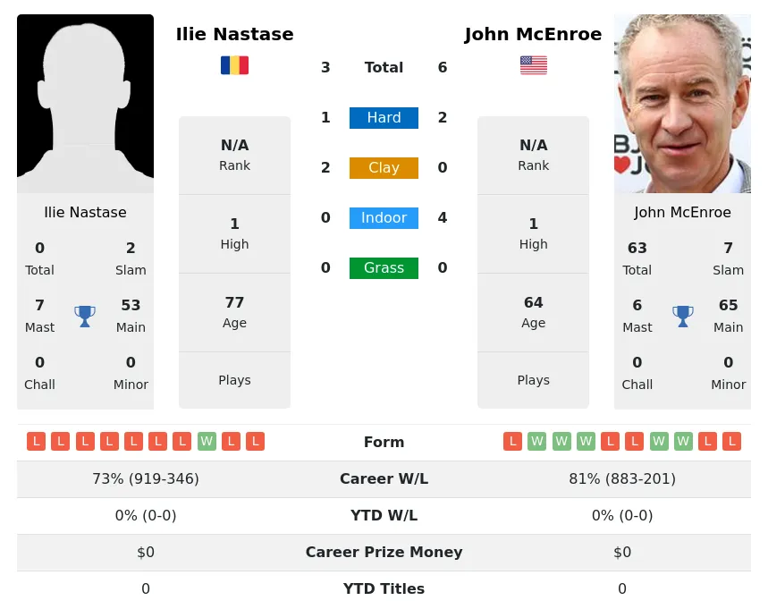 McEnroe Nastase H2h Summary Stats 4th July 2024