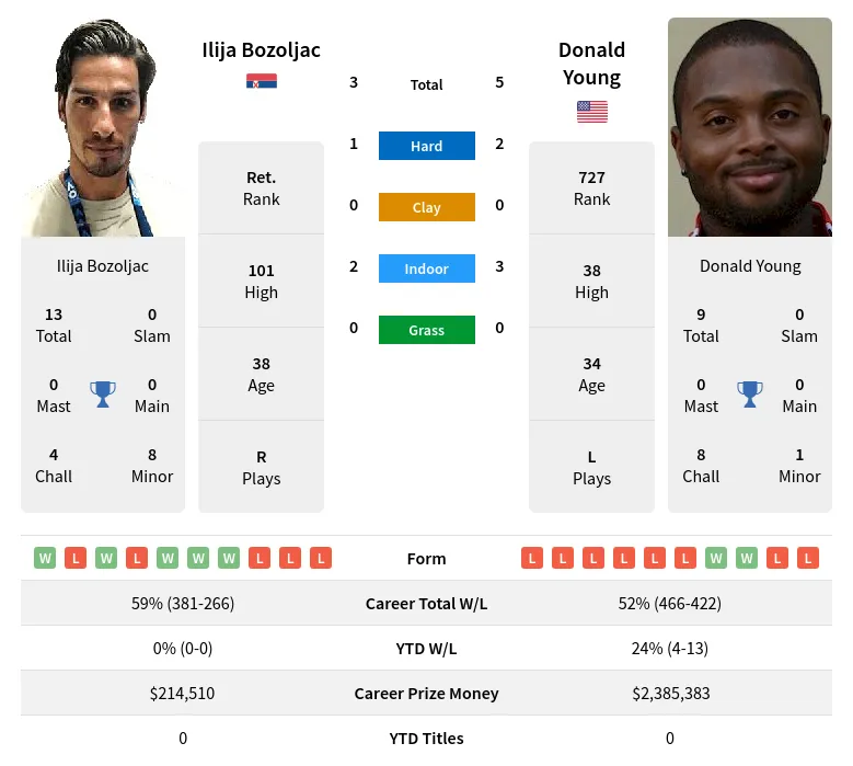 Young Bozoljac H2h Summary Stats 23rd April 2024