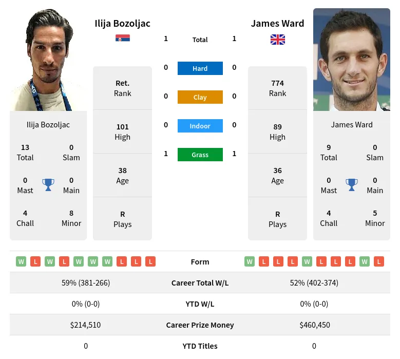 Bozoljac Ward H2h Summary Stats 23rd April 2024