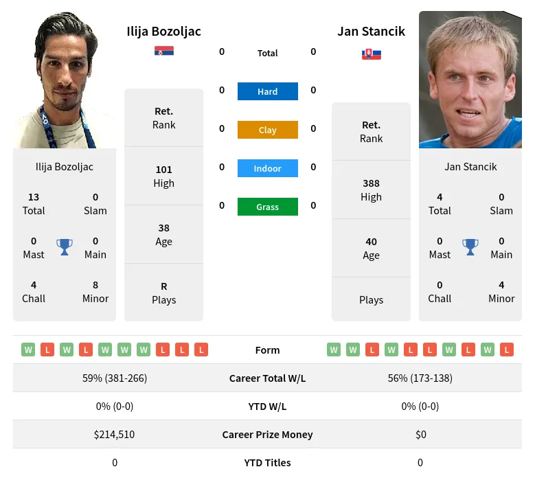 Bozoljac Stancik H2h Summary Stats 23rd April 2024