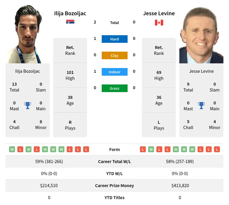 Bozoljac Levine H2h Summary Stats 23rd April 2024