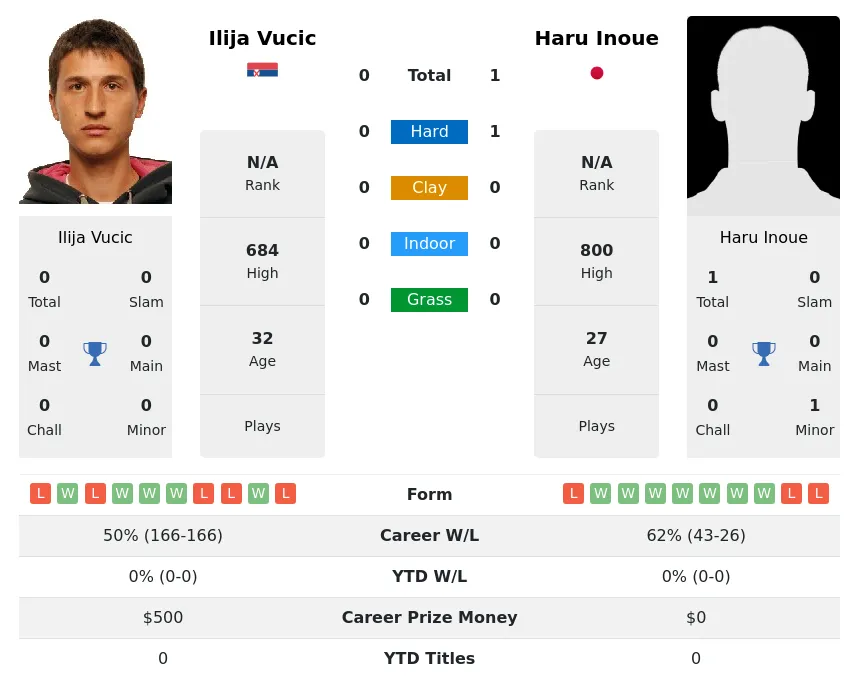 Inoue Vucic H2h Summary Stats 17th April 2024