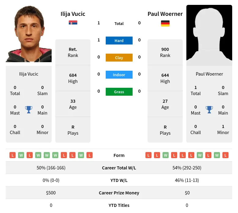 Vucic Woerner H2h Summary Stats 17th April 2024