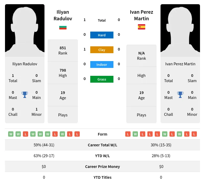 Radulov Martin H2h Summary Stats 2nd July 2024