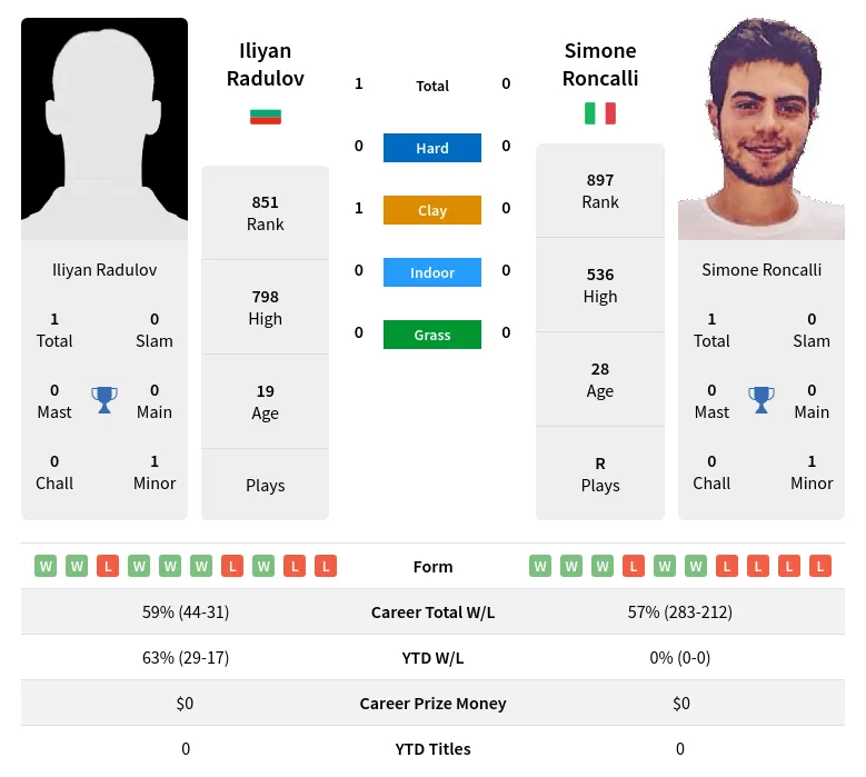 Radulov Roncalli H2h Summary Stats 19th April 2024