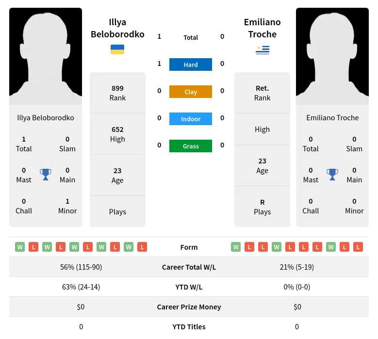 Beloborodko Troche H2h Summary Stats 19th April 2024