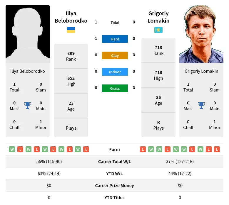 Lomakin Beloborodko H2h Summary Stats 18th April 2024