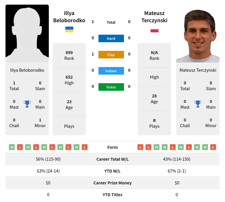 Beloborodko Terczynski H2h Summary Stats 18th April 2024