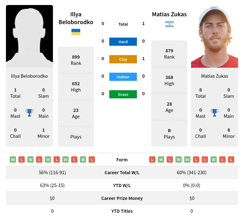 Zukas Beloborodko H2h Summary Stats 24th April 2024