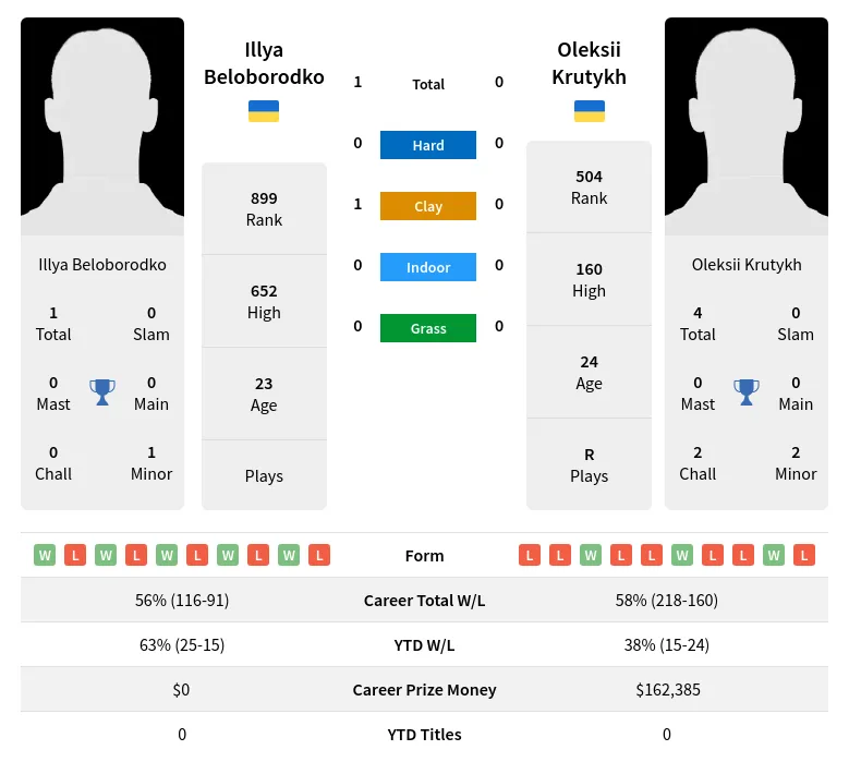 Beloborodko Krutykh H2h Summary Stats 23rd April 2024