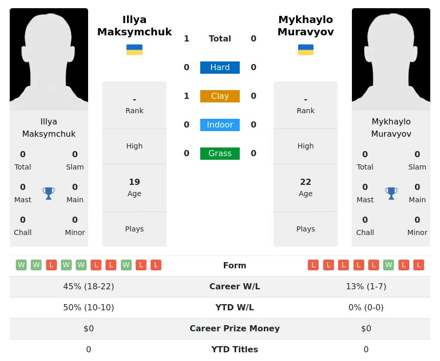 Maksymchuk Muravyov H2h Summary Stats 29th March 2024
