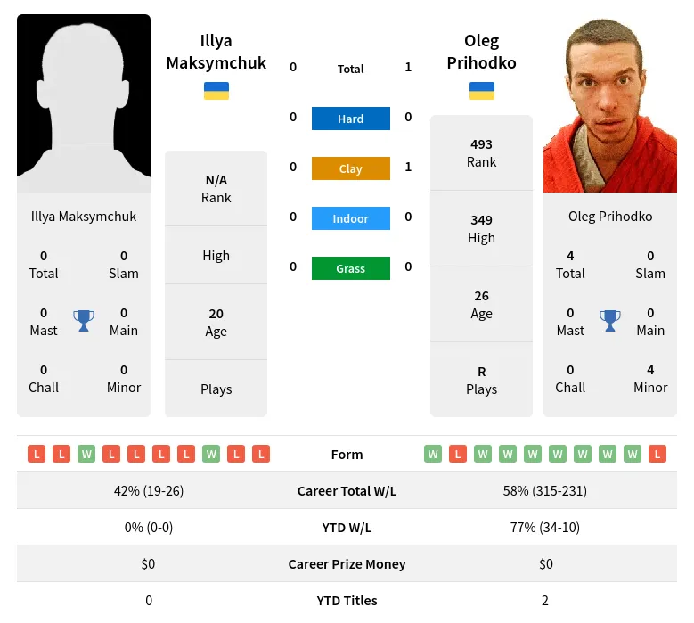 Maksymchuk Prihodko H2h Summary Stats 18th April 2024