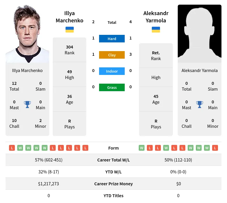 Yarmola Marchenko H2h Summary Stats 19th April 2024