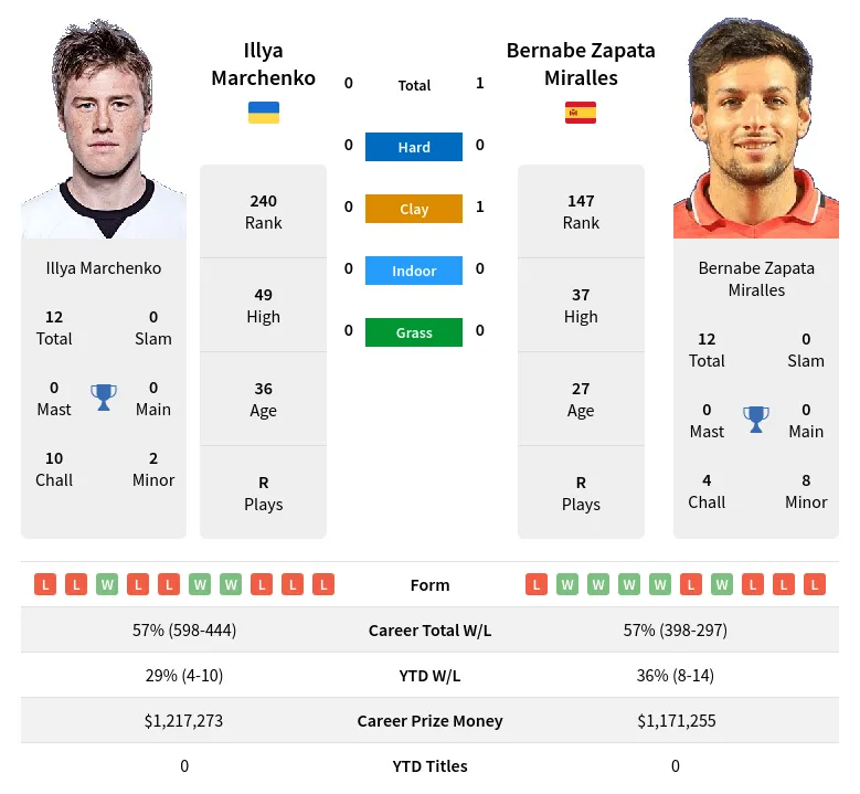 Miralles Marchenko H2h Summary Stats 23rd April 2024