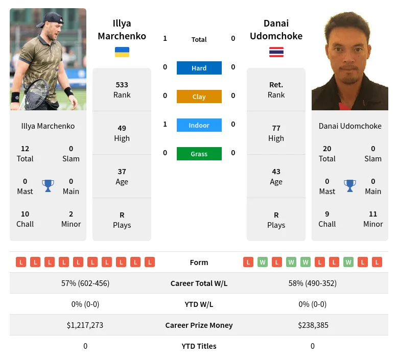 Marchenko Udomchoke H2h Summary Stats 24th April 2024