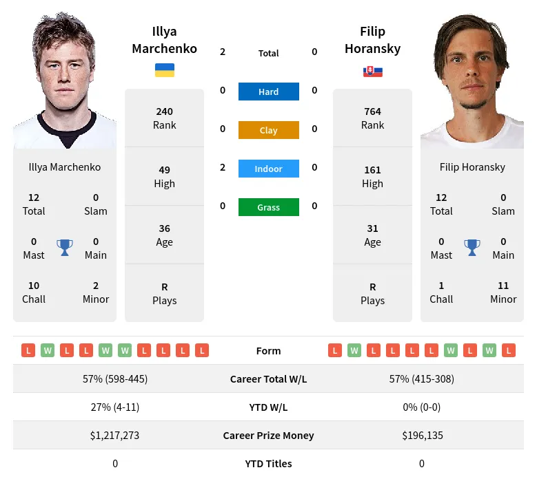 Marchenko Horansky H2h Summary Stats 29th March 2024