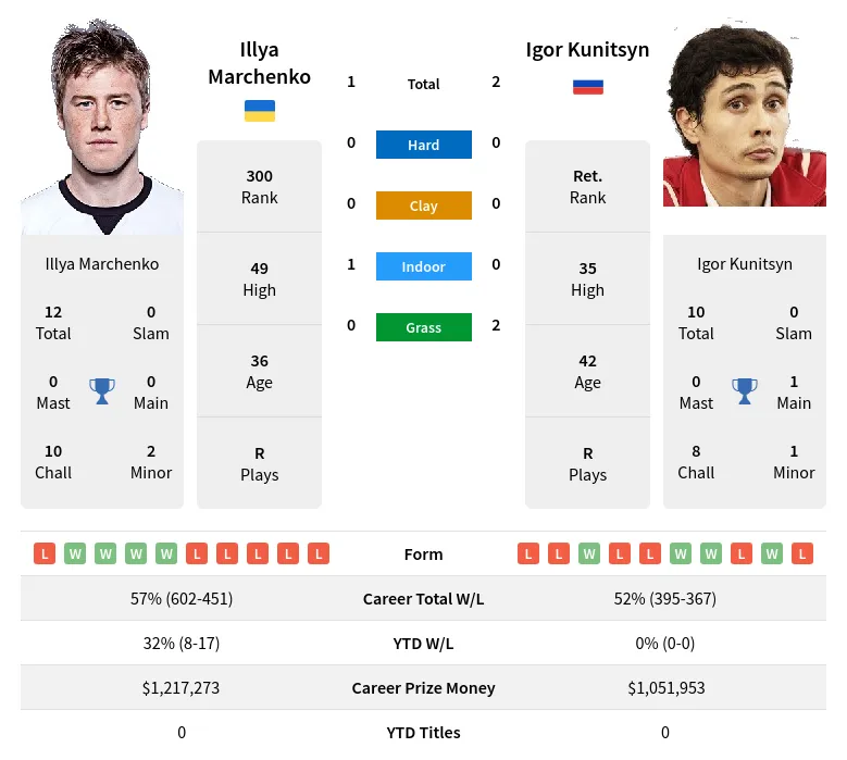 Kunitsyn Marchenko H2h Summary Stats 19th April 2024