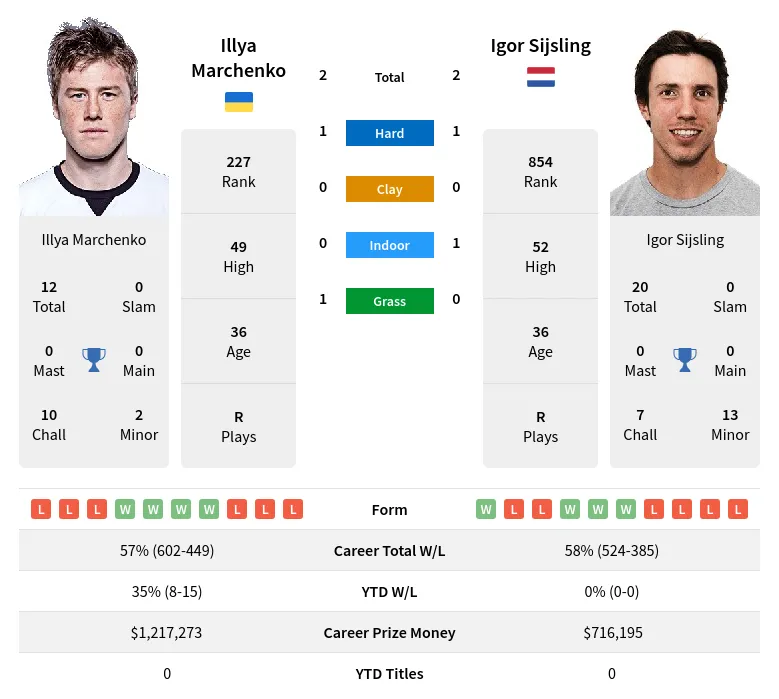 Marchenko Sijsling H2h Summary Stats 28th March 2024