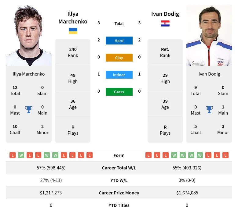 Marchenko Dodig H2h Summary Stats 29th March 2024