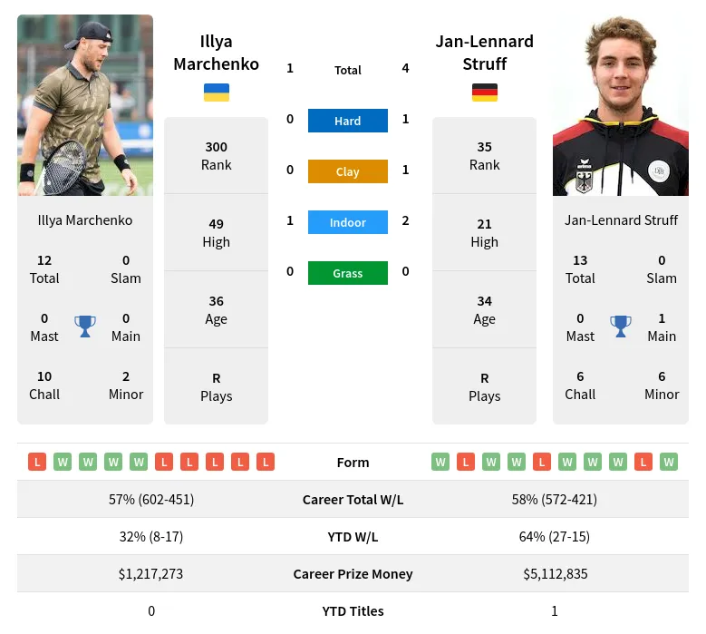 Struff Marchenko H2h Summary Stats 24th April 2024