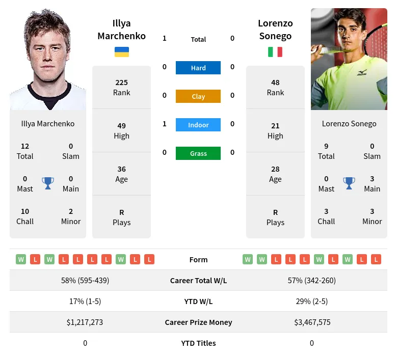 Marchenko Sonego H2h Summary Stats 18th April 2024