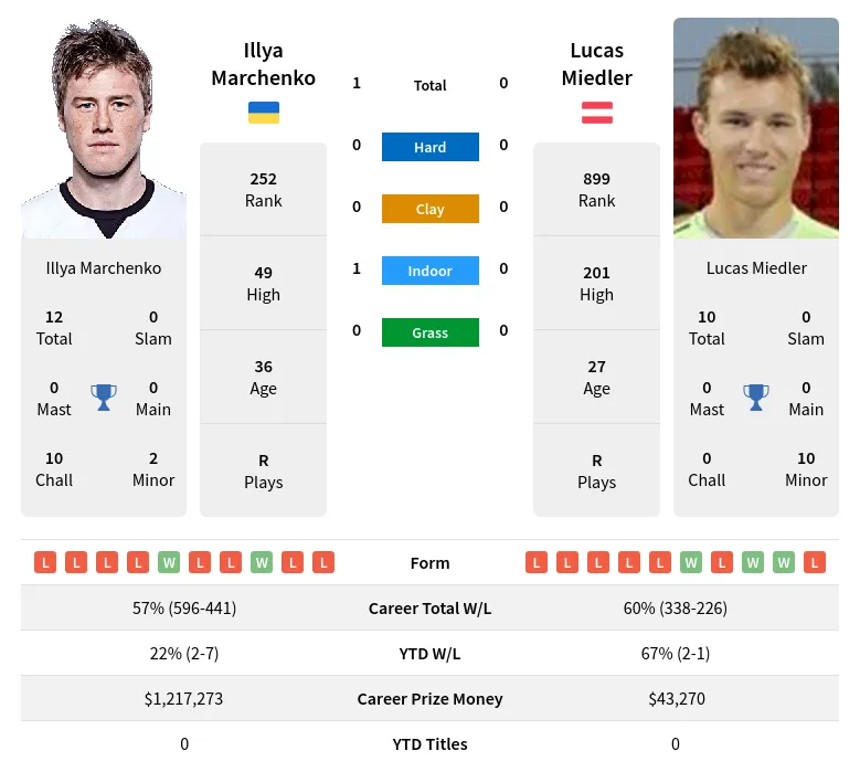 Marchenko Miedler H2h Summary Stats 17th April 2024